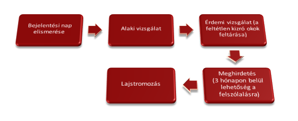 Magyar védjegybejelentés folyamatábra